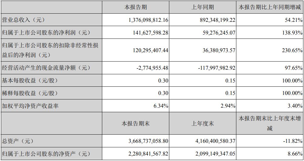 嘉联支付靠谱吗 新国都发布半年报，嘉联支付上半年营收7.57亿