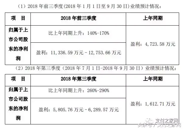 湖南嘉联支付pos机 或得益于收购嘉联支付，新国都第三季度盈利同比暴增290%